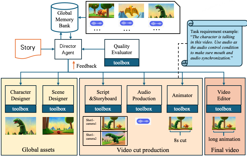 AniME adaptive multi-agent animation production framework