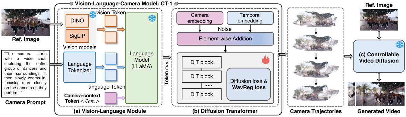 CT-1 vision-language-camera model overview