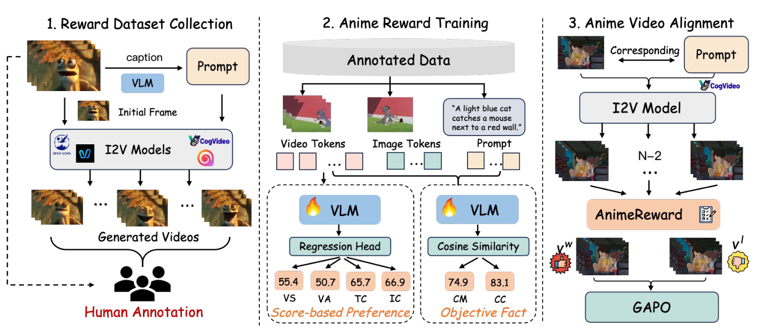 EVA reward dataset, anime reward model, and GAPO alignment pipeline
