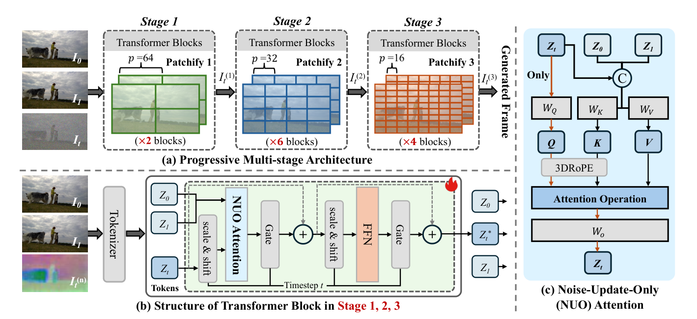 SPEED progressive multi-stage pixel diffusion framework and Noise-Update-Only attention